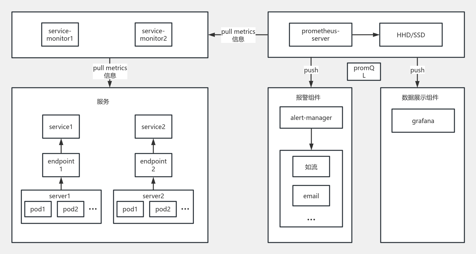 prometheus架构 流程图模板_ProcessOn思维导图、流程图
