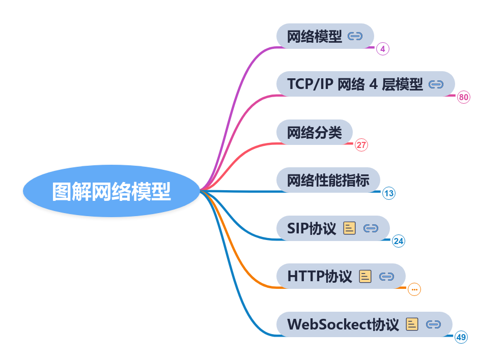 tcp/ip网络模型,链路层,网络层,传输层,应用层 思维导图模板