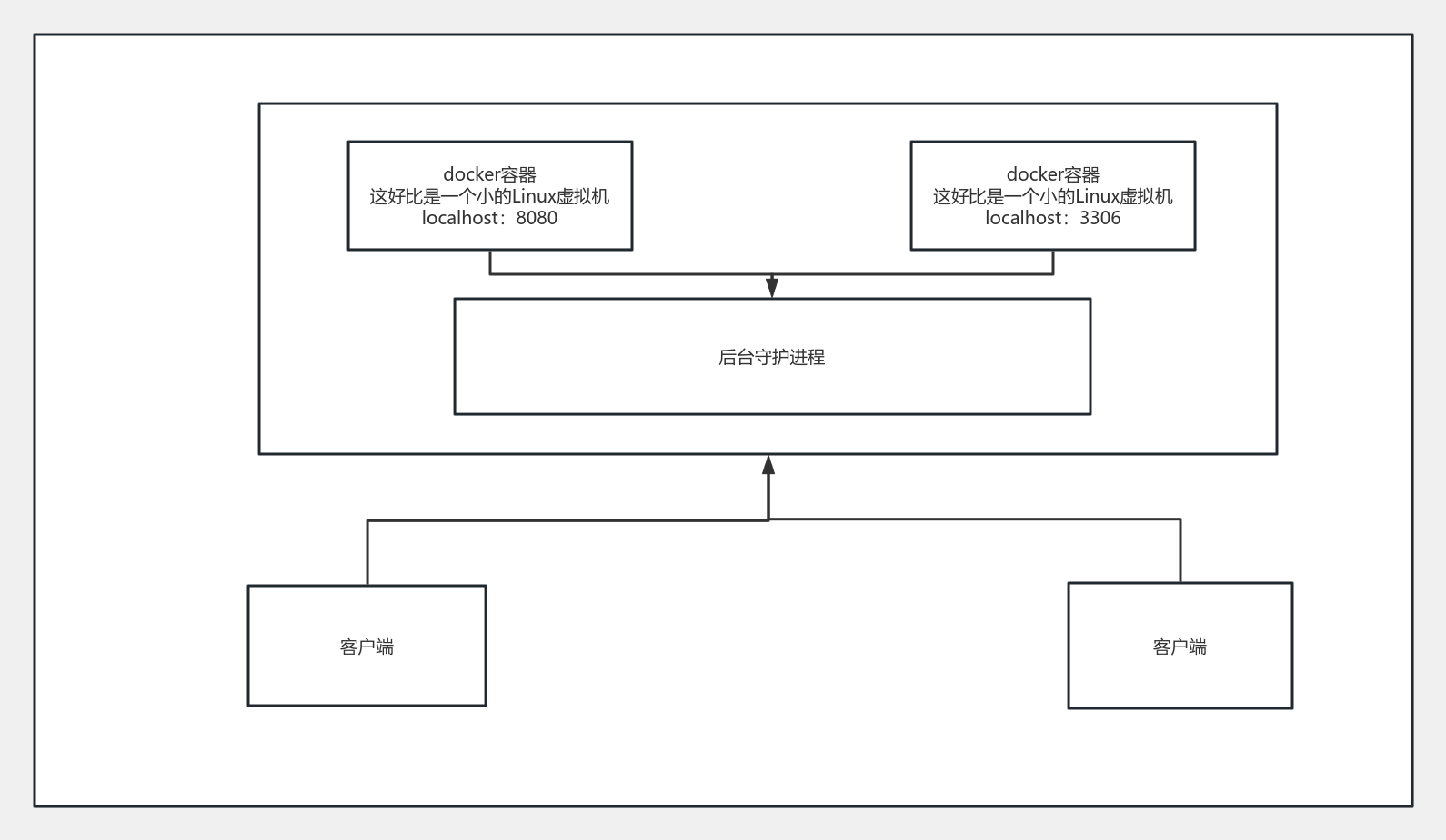 Docker底层原理流程图模板_ProcessOn思维导图、流程图