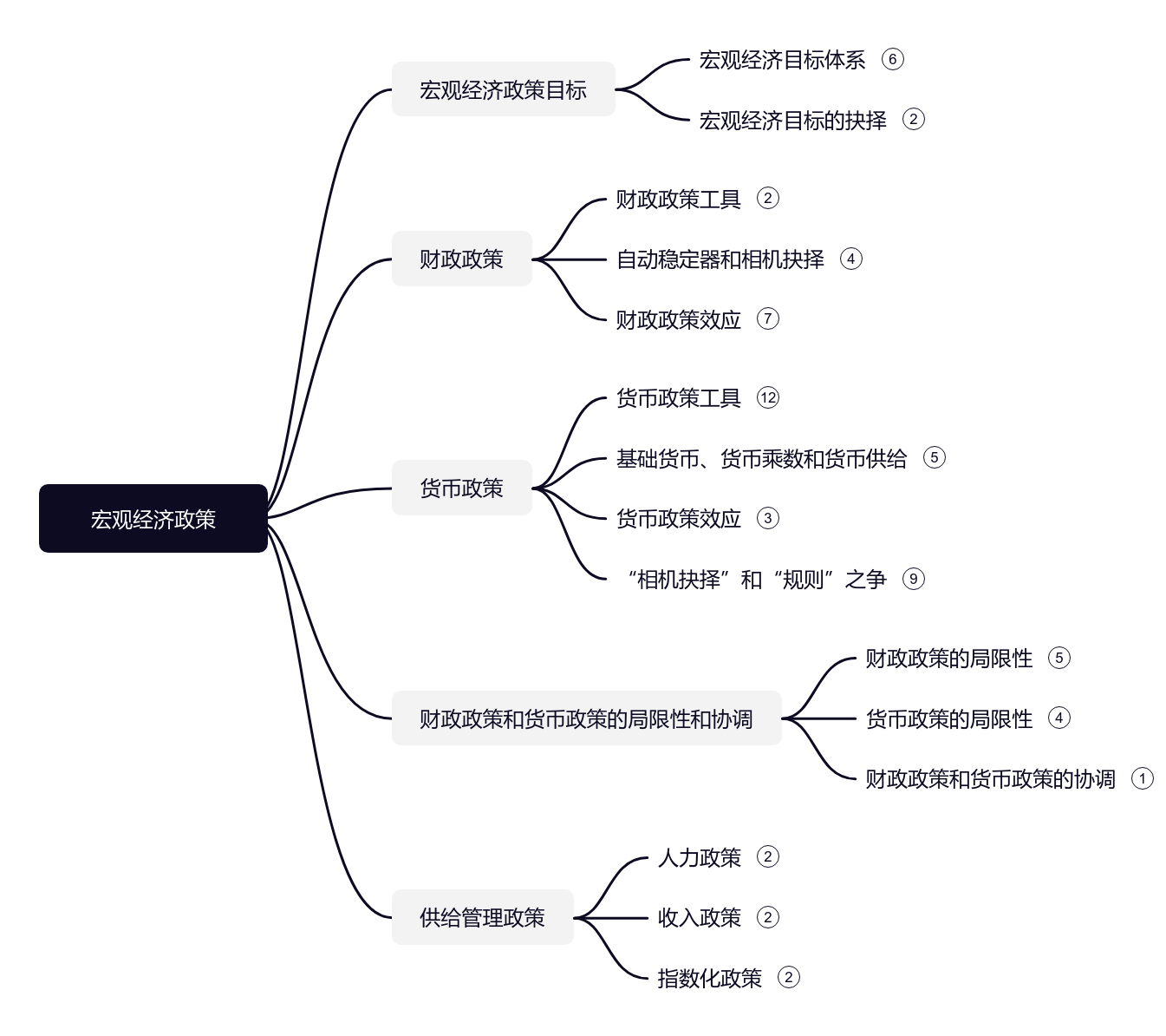 宏观经济政策思维导图模板_ProcessOn思维导图、流程图
