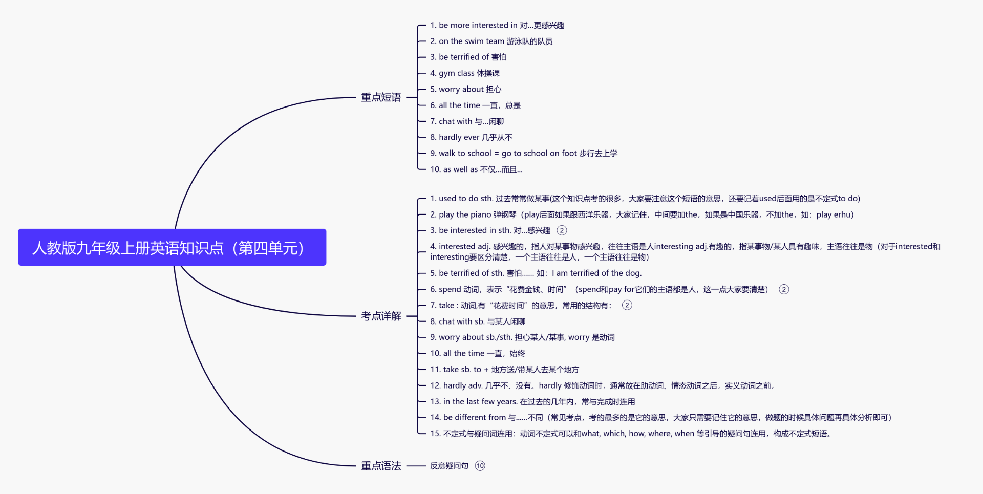 人教版九年级上册英语知识点（第四单元） 思维导图模板_ProcessOn思维导图、流程图