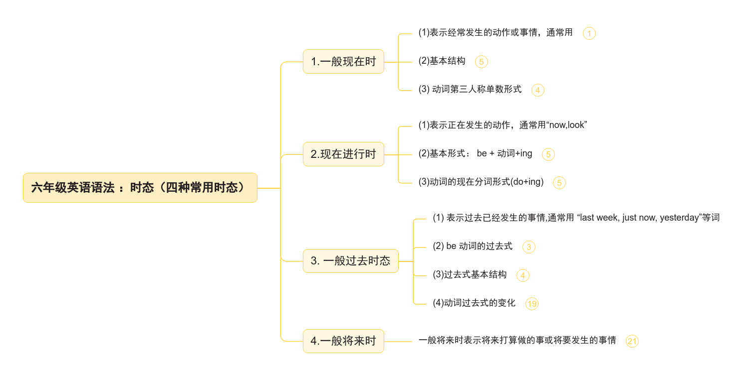 六年级英语语法：时态（四种常用时态） 思维导图模板_ProcessOn思维导图、流程图