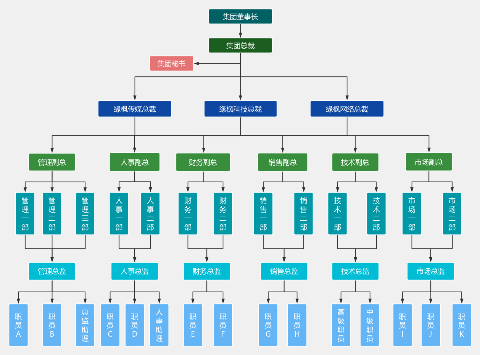 集团部门组织架构图-05 流程图模板_ProcessOn思维导图、流程图