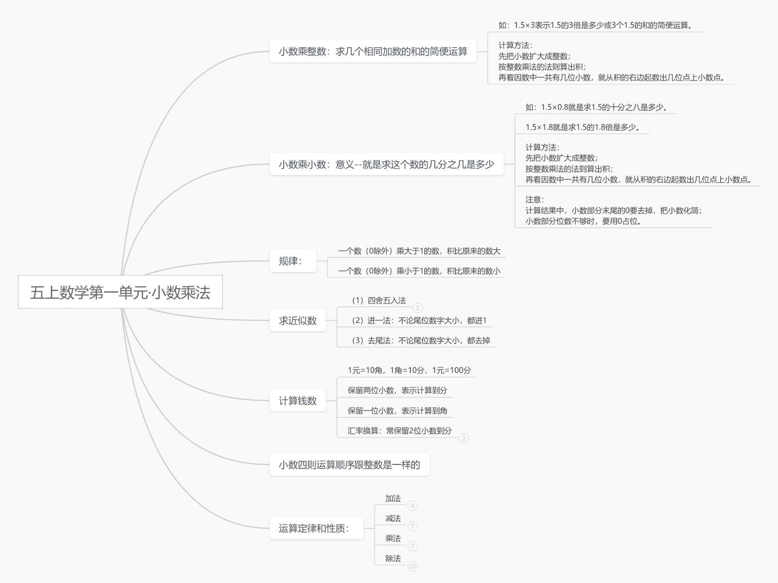 小数乘法·五上数学第一单元思维导图模板_ProcessOn思维导图、流程图
