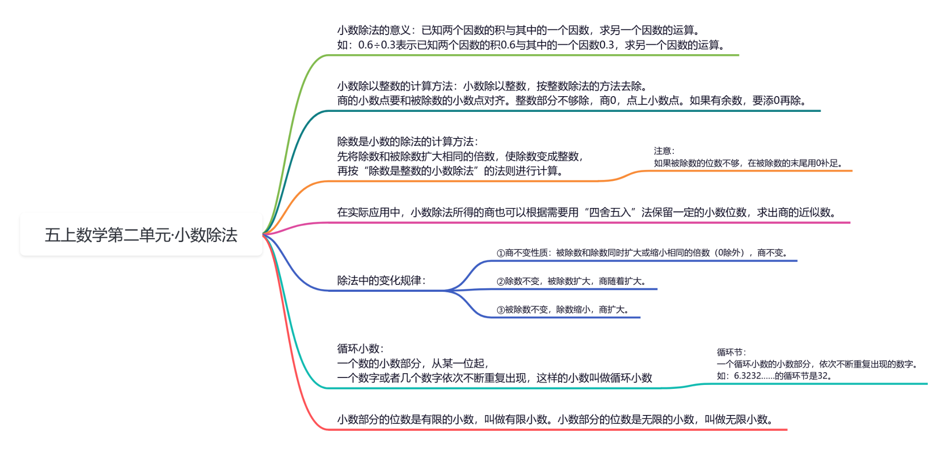 小数除法·五上数学第二单元思维导图模板_ProcessOn思维导图、流程图