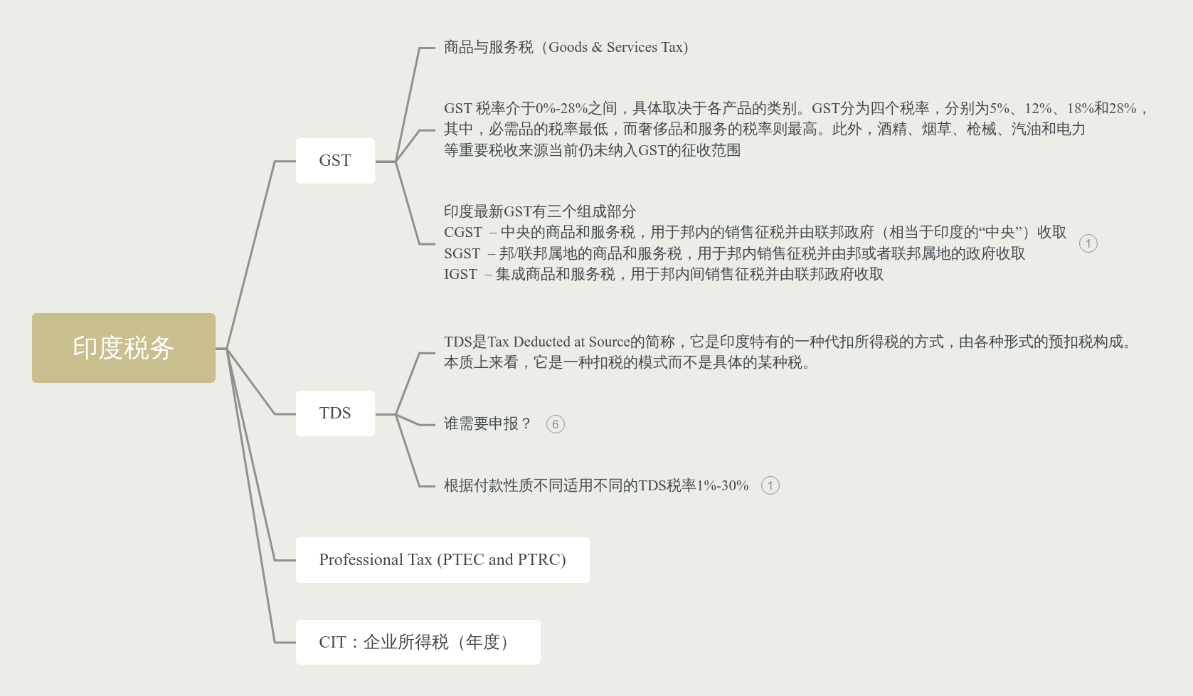 印度税务思维导图模板_ProcessOn思维导图、流程图