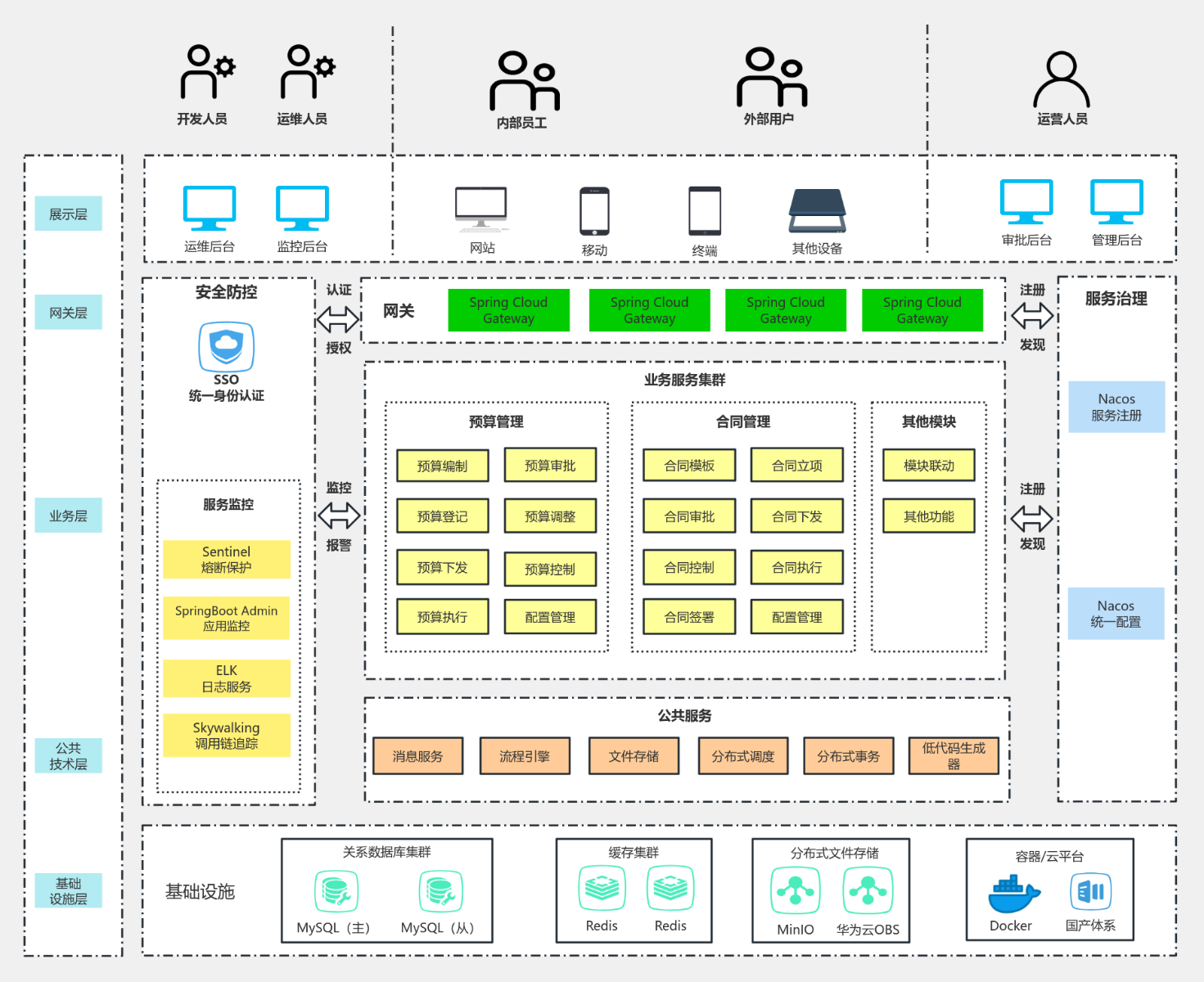 系统技术架构图 流程图模板_ProcessOn思维导图、流程图