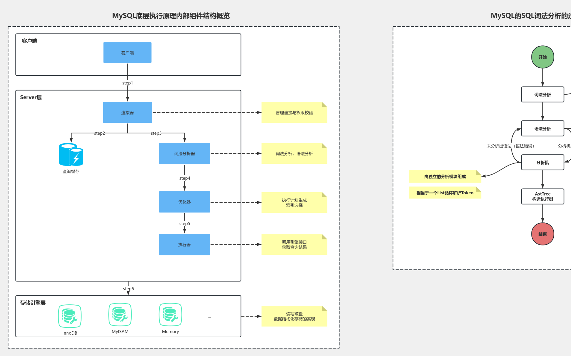 5-03 MySQL底层执行原理【内部组件结构与词法分析示意图】 流程图模板_ProcessOn思维导图、流程图