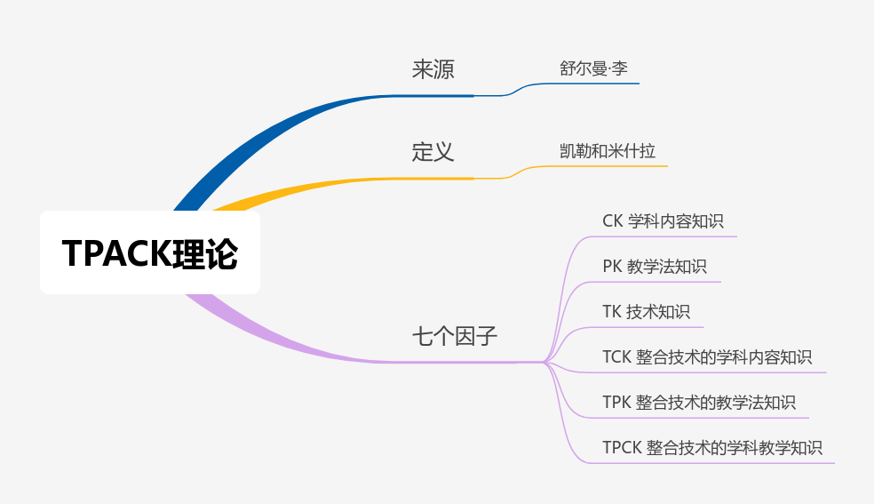 TPACK理论 思维导图模板_ProcessOn思维导图、流程图