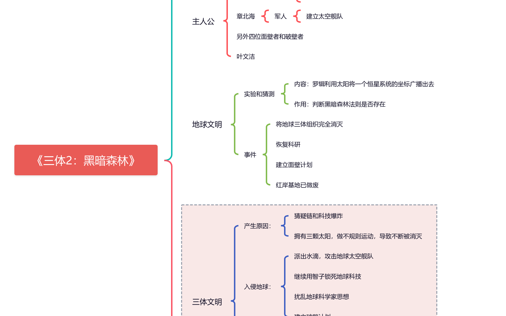 三体2：黑暗森林》 思维导图模板_ProcessOn思维导图、流程图