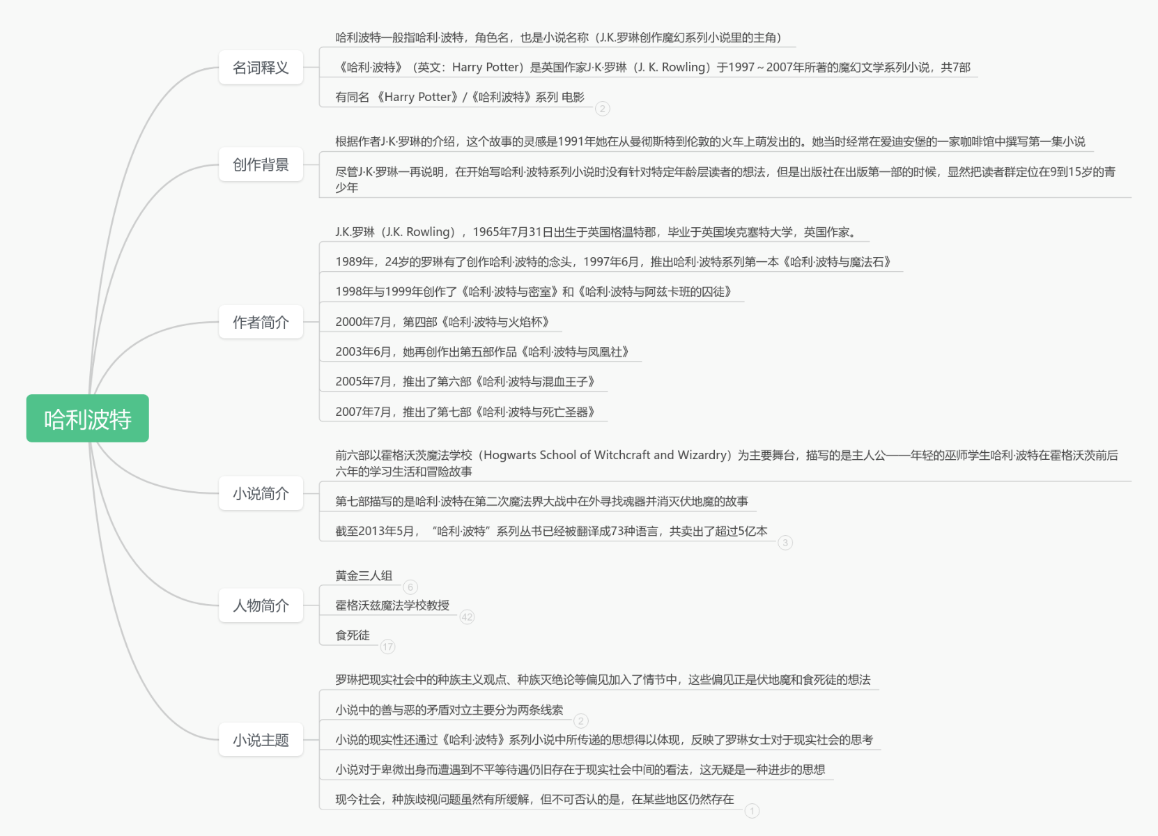 哈利波特 思维导图模板_ProcessOn思维导图、流程图