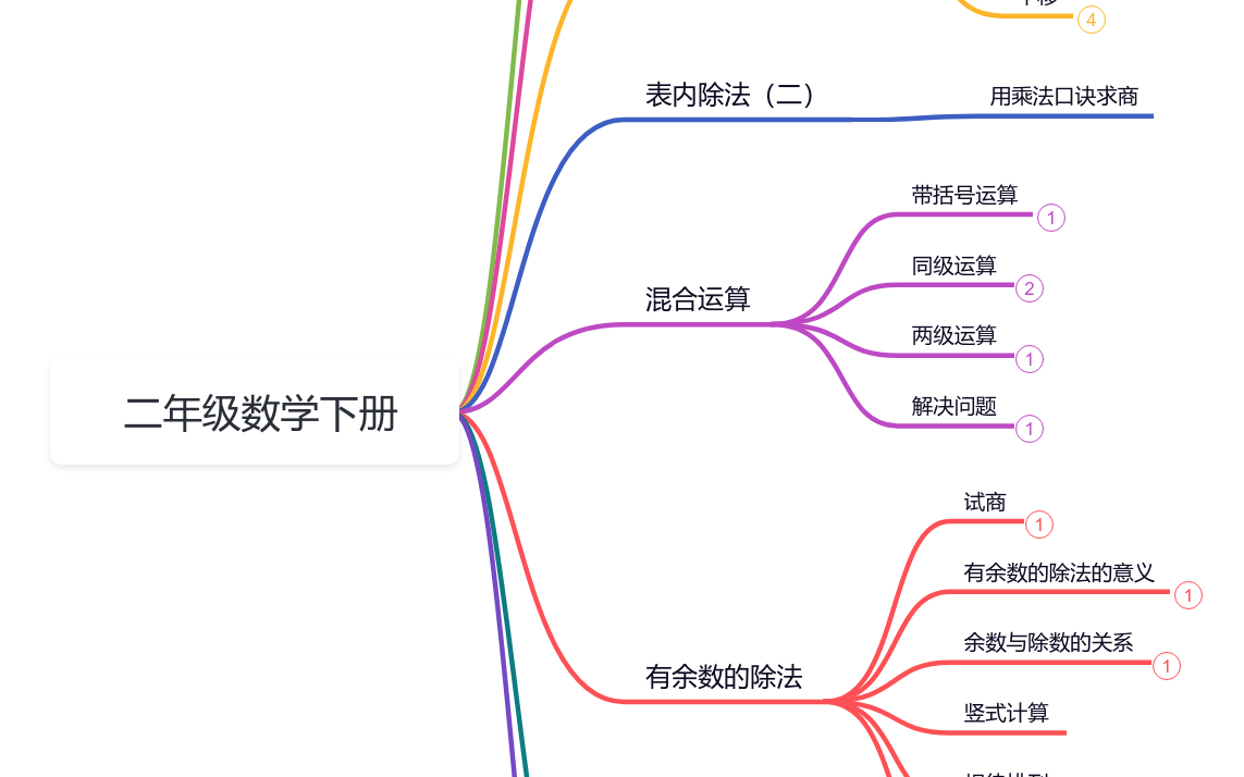 二年级数学下册大纲思维导图模板_ProcessOn思维导图、流程图