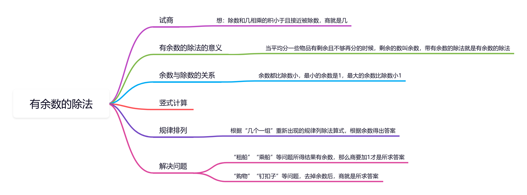 二年级数学下册-有余数的除法思维导图模板_ProcessOn思维导图、流程图