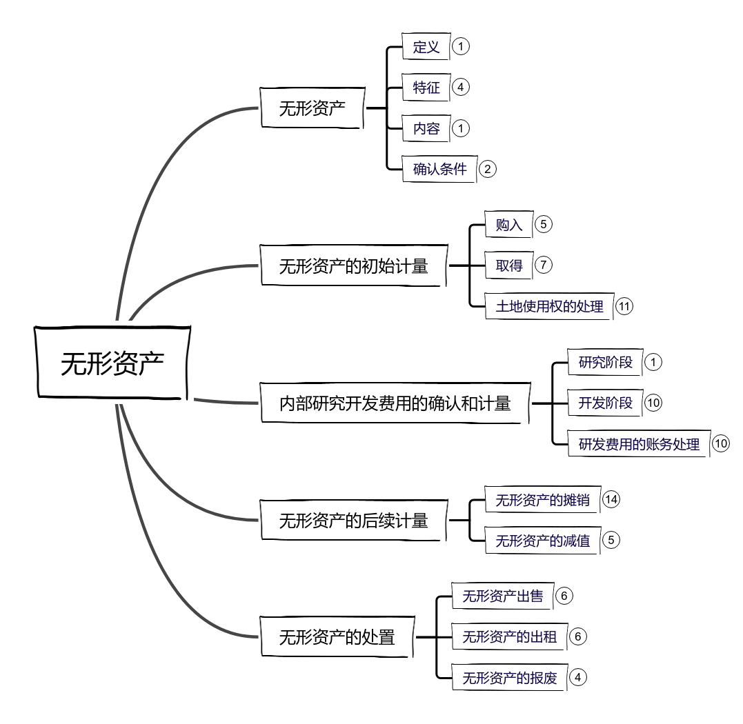 无形资产思维导图模板_ProcessOn思维导图、流程图
