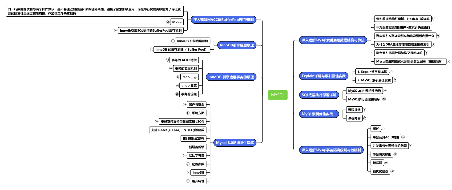 MYSQL篇}底层原理全面解析和性能优化方法思维导图模板_ProcessOn思维导图、流程图