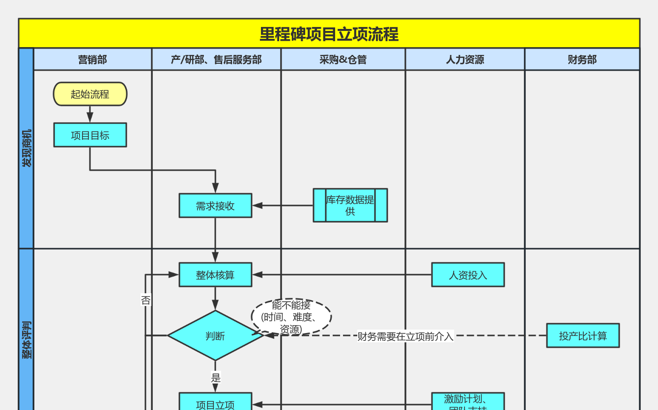 项目立项流程 流程图模板_ProcessOn思维导图、流程图