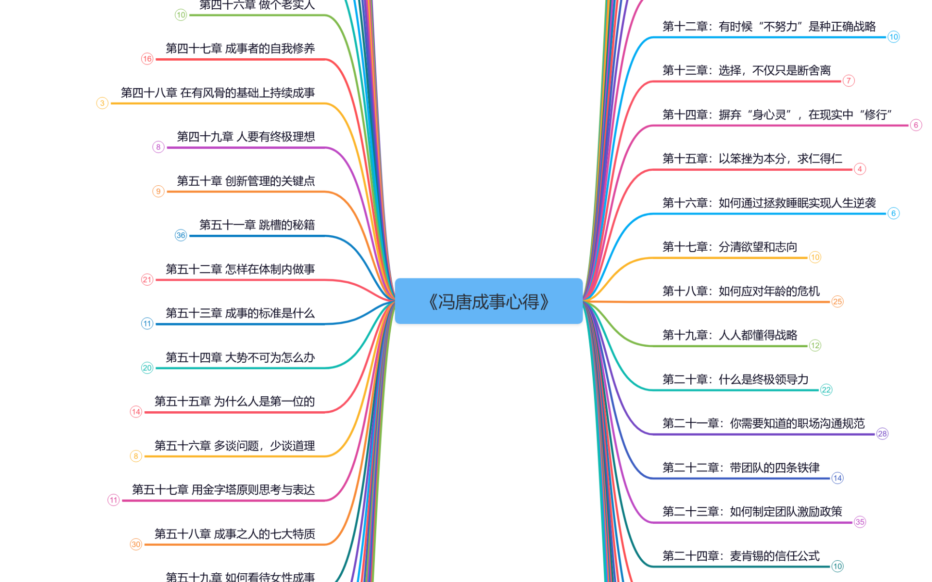冯唐成事心得思维导图模板_ProcessOn思维导图、流程图