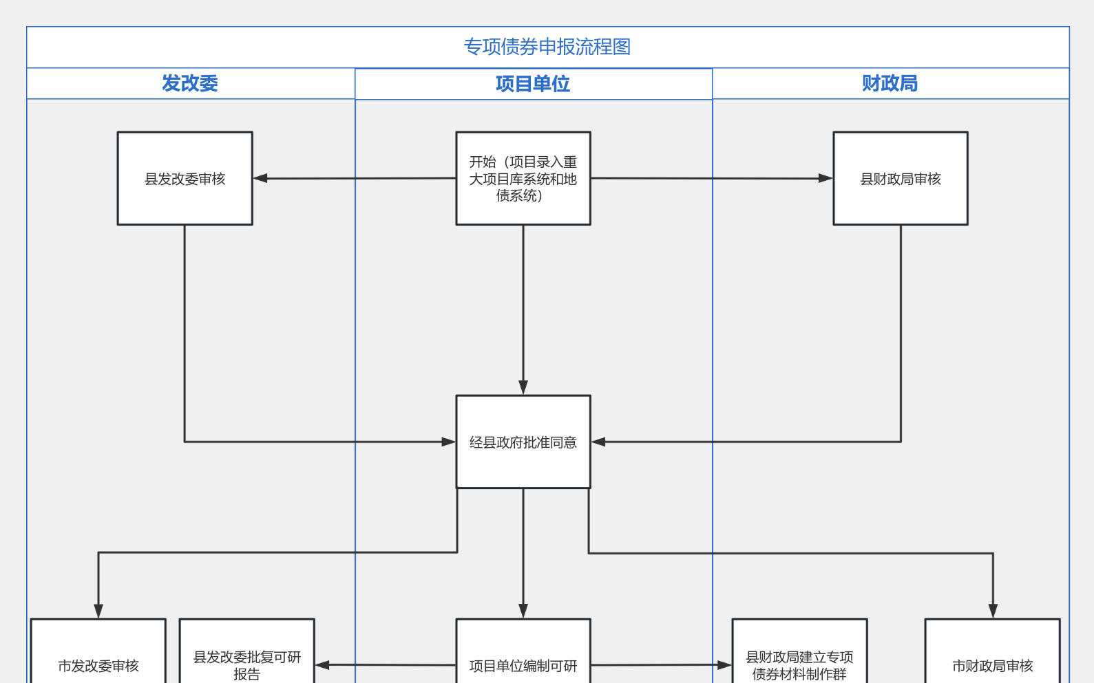 专项债券申报流程图 流程图模板_ProcessOn思维导图、流程图