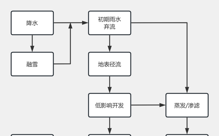 SWMM模拟的过程 流程图模板_ProcessOn思维导图、流程图