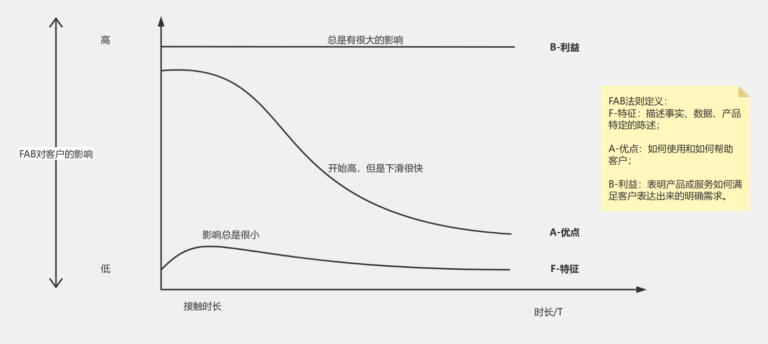 FAB法则对客户的影响流程图模板_ProcessOn思维导图、流程图
