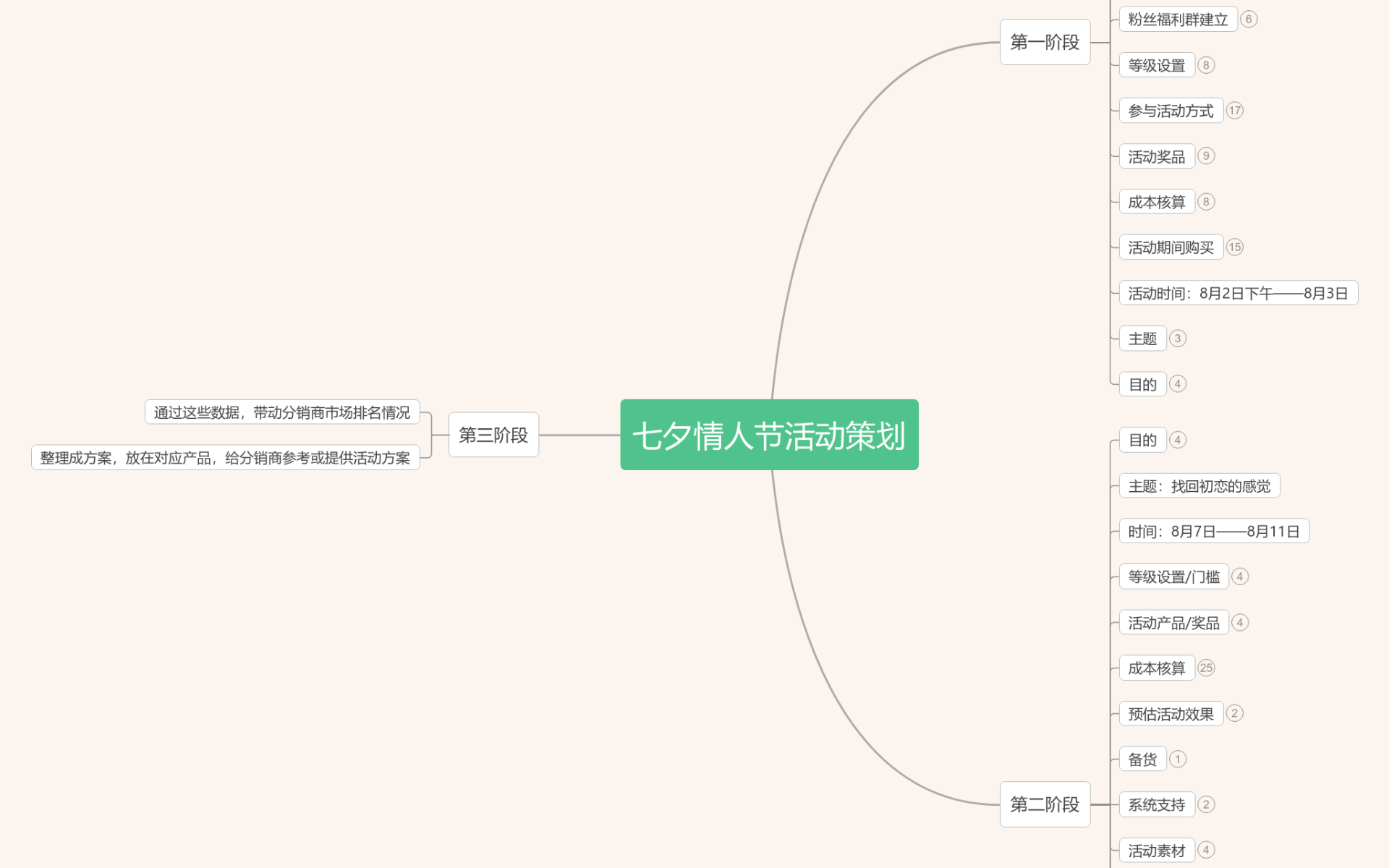 七夕情人节活动策划思维导图模板_ProcessOn思维导图、流程图