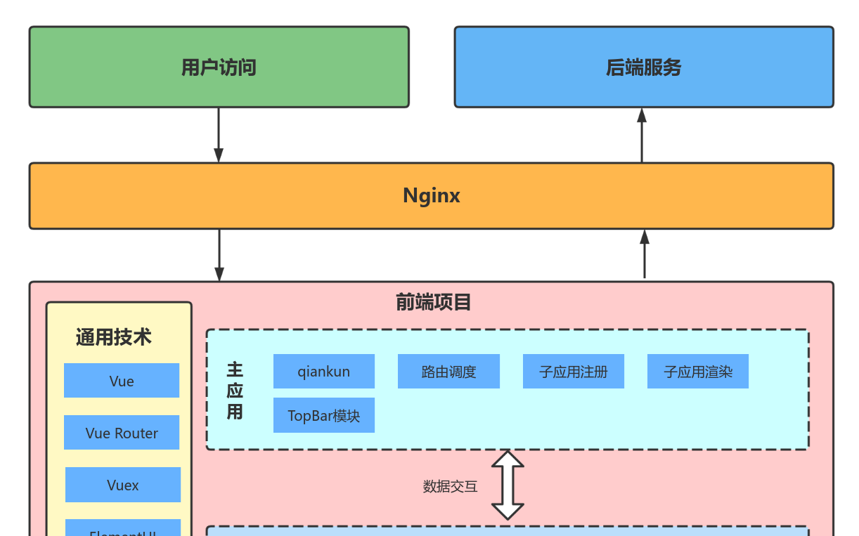 微前端技术架构图 流程图模板_ProcessOn思维导图、流程图