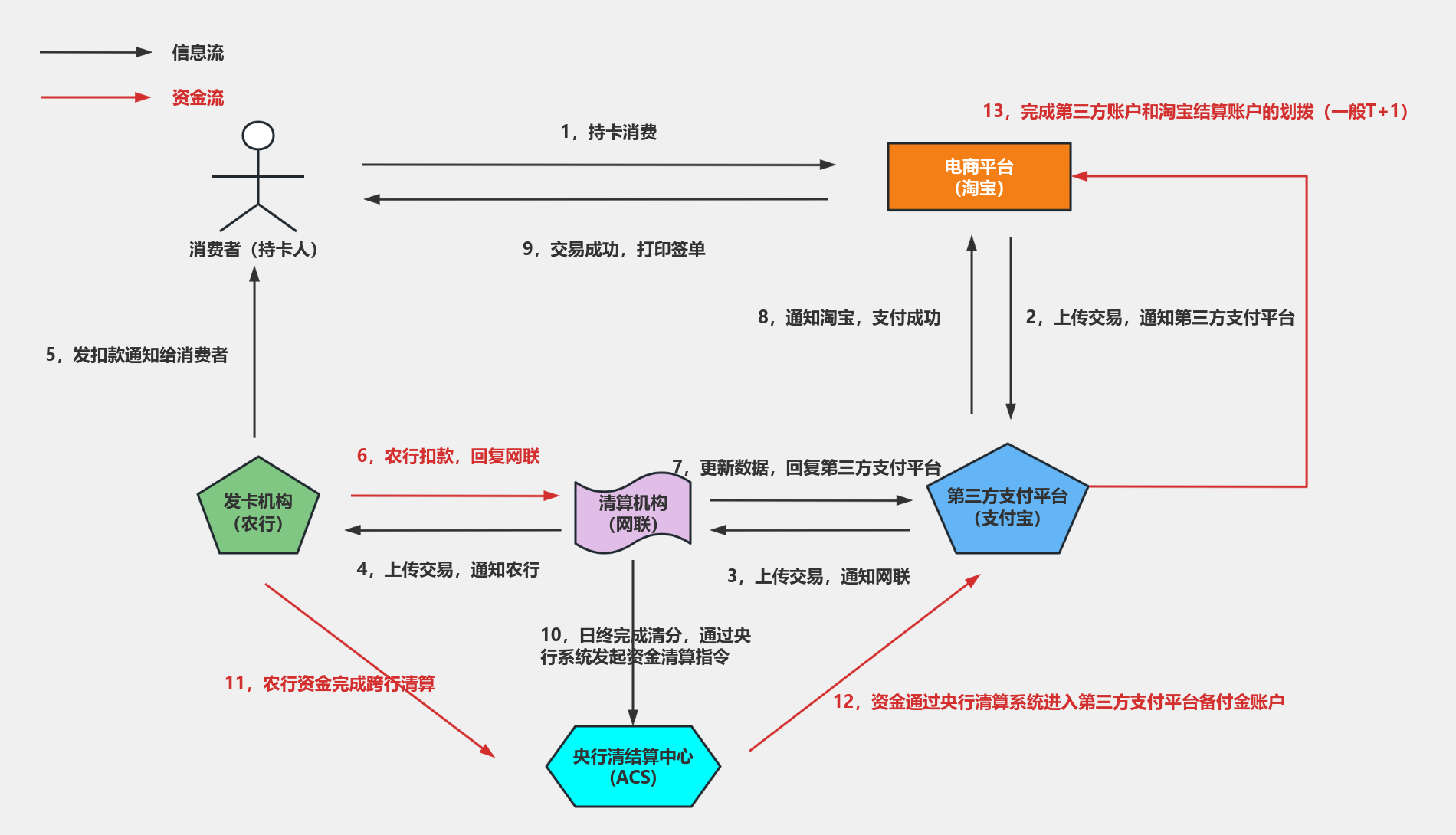 线上支付信息流和资金流流程图模板_ProcessOn思维导图、流程图