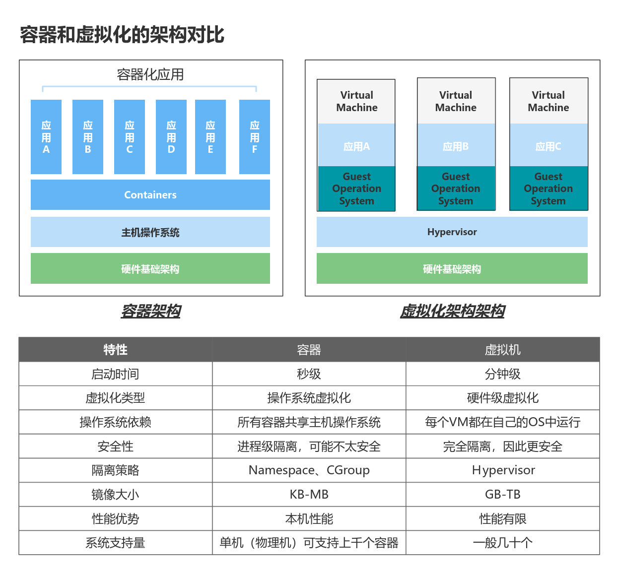 容器和虚拟化的架构对比 流程图模板_ProcessOn思维导图、流程图