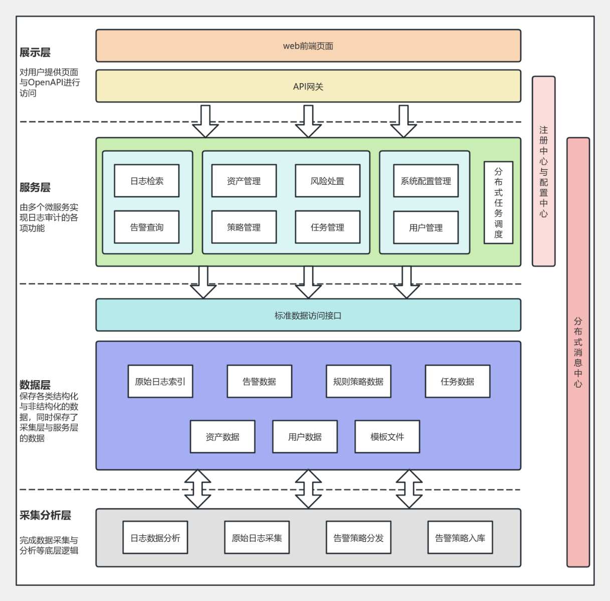 web后端架构图 流程图模板_ProcessOn思维导图、流程图