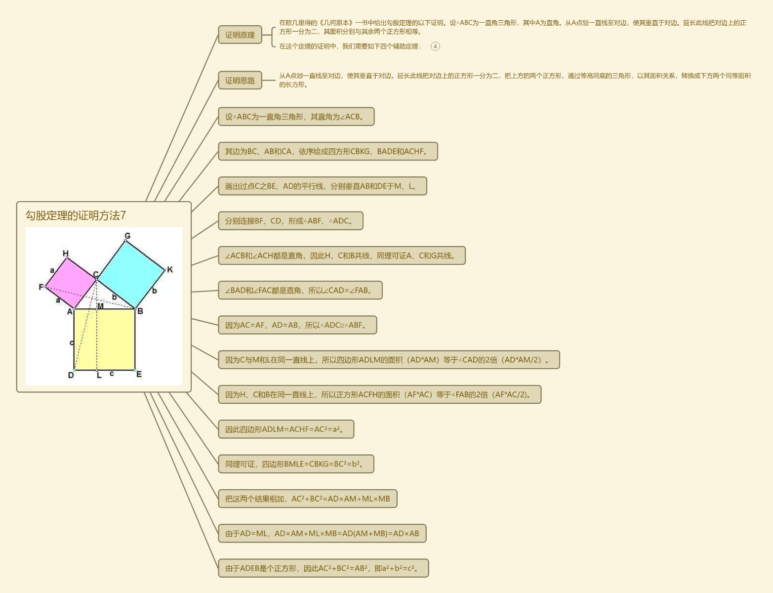 勾股定理证明方法7 思维导图模板_ProcessOn思维导图、流程图