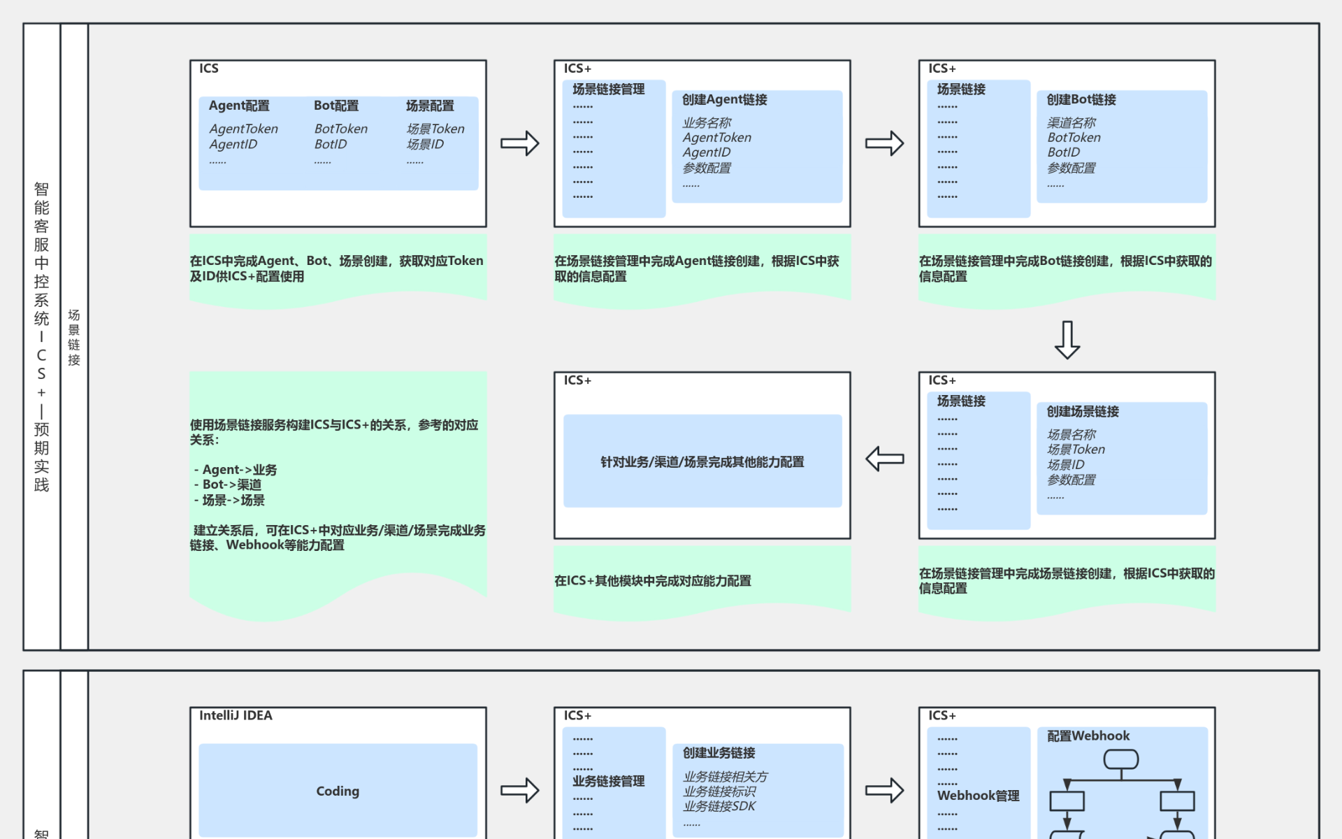 智能客服中控系统ICS+预期实践 流程图模板_ProcessOn思维导图、流程图