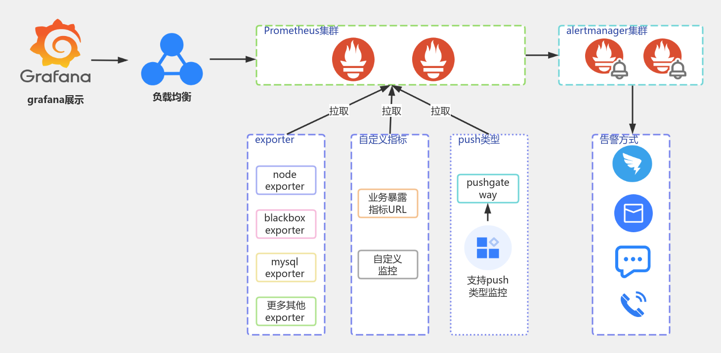 prometheus监控 流程图模板_ProcessOn思维导图、流程图