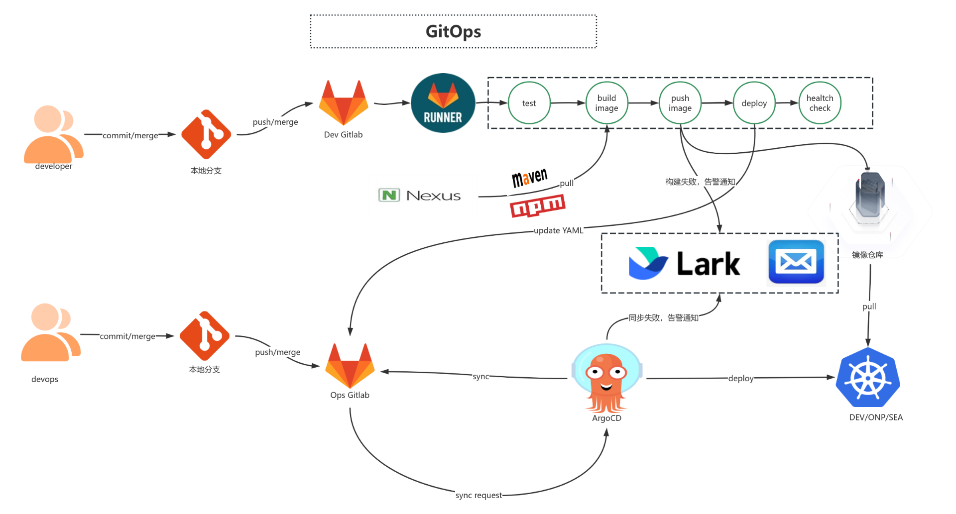 GitOPS 流程图模板_ProcessOn思维导图、流程图