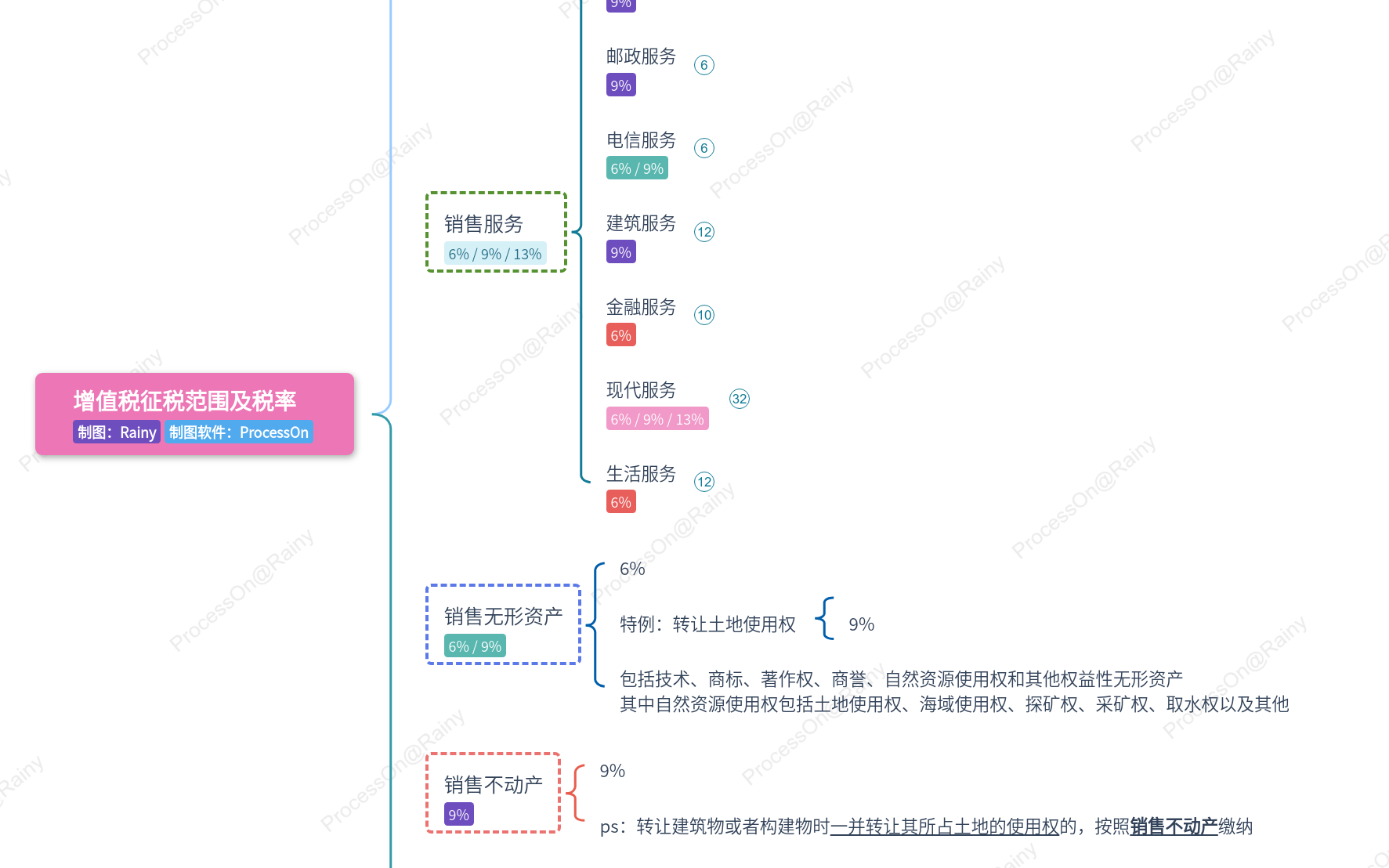 增值税征税范围及税率 思维导图模板_ProcessOn思维导图、流程图