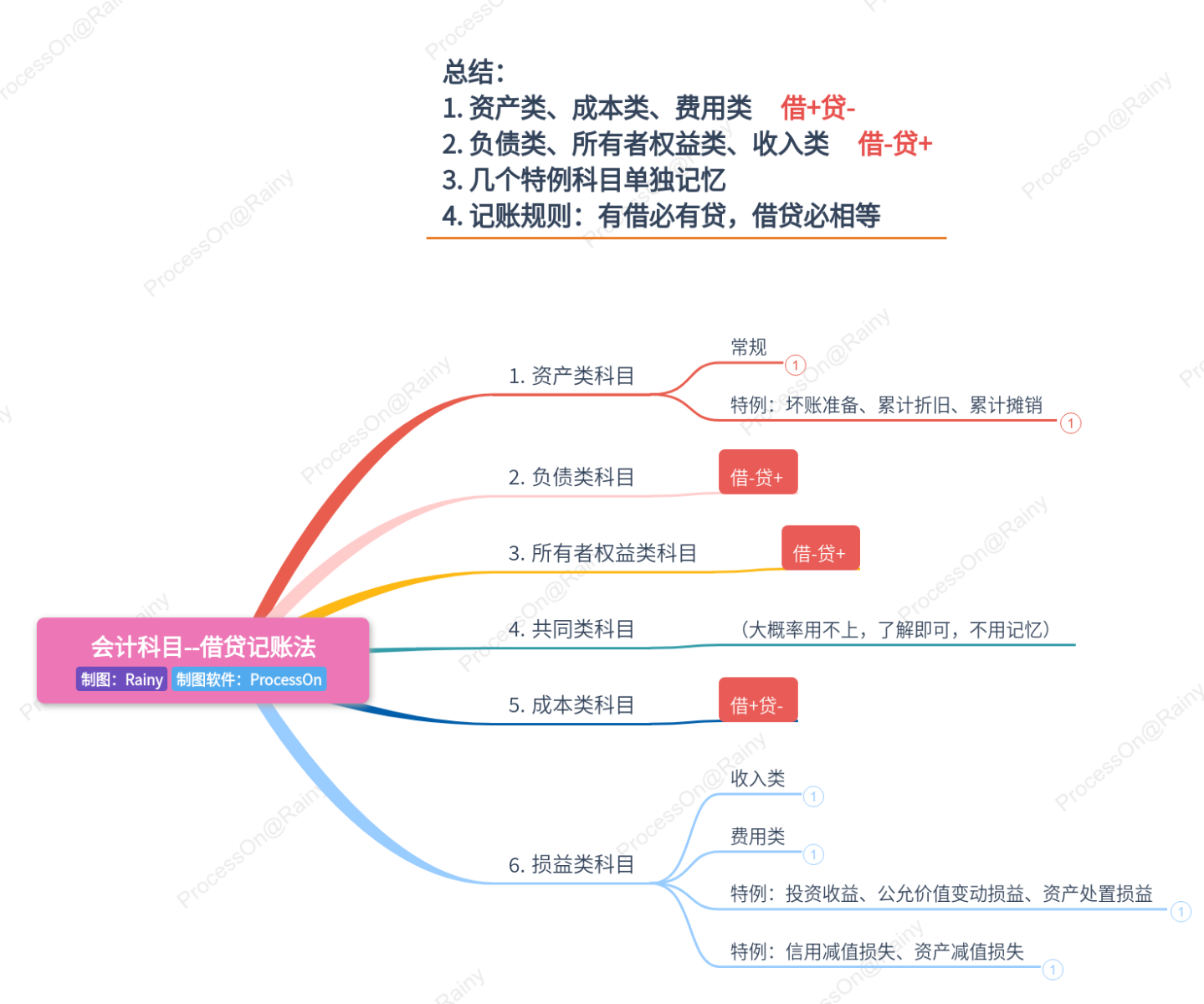 会计科目借贷记账法思维导图模板_ProcessOn思维导图、流程图