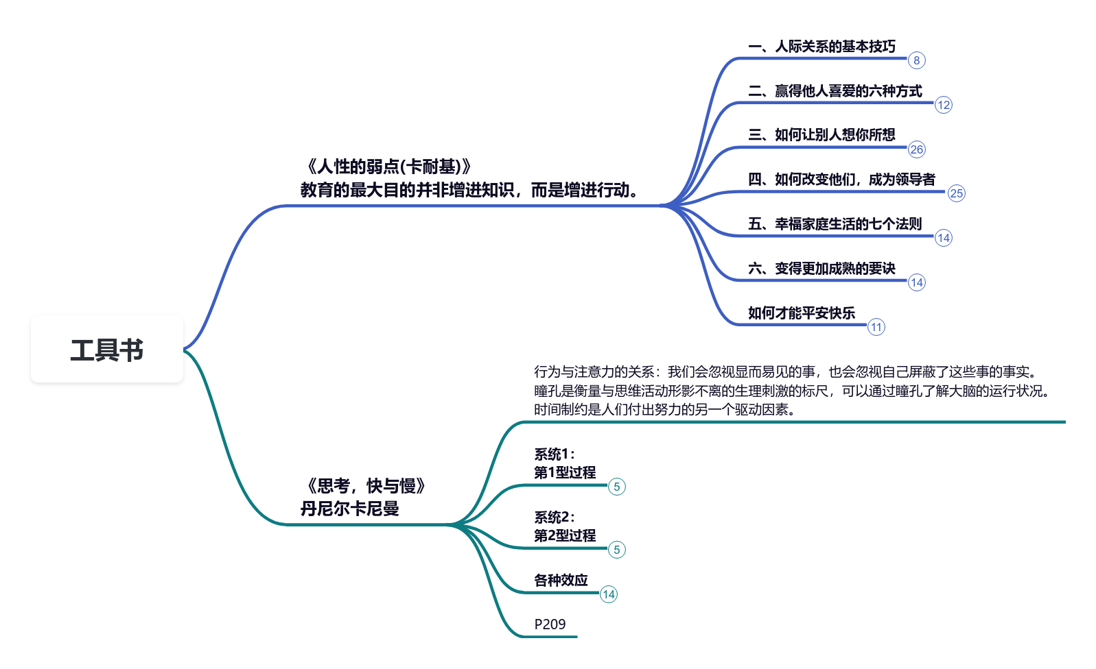 人性的弱点》和《思考快与慢》读书笔记思维导图模板_ProcessOn思维导图、流程图