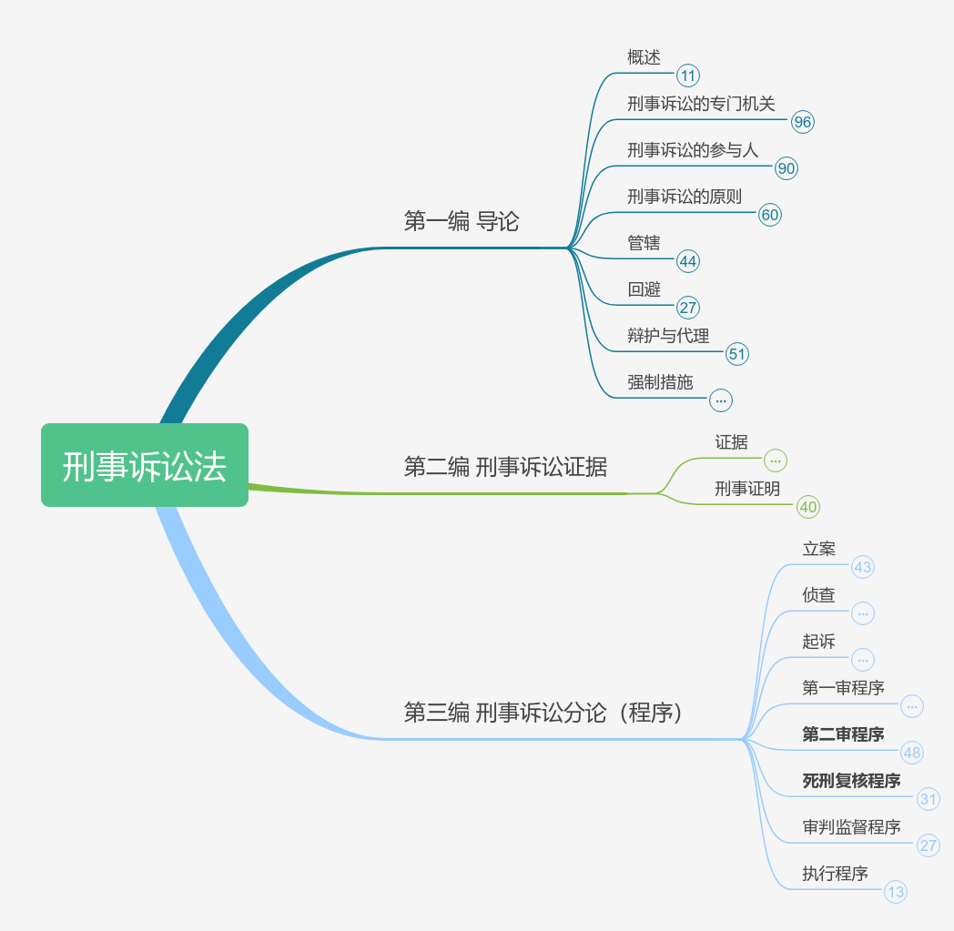 刑事诉讼法思维导图模板_ProcessOn思维导图、流程图