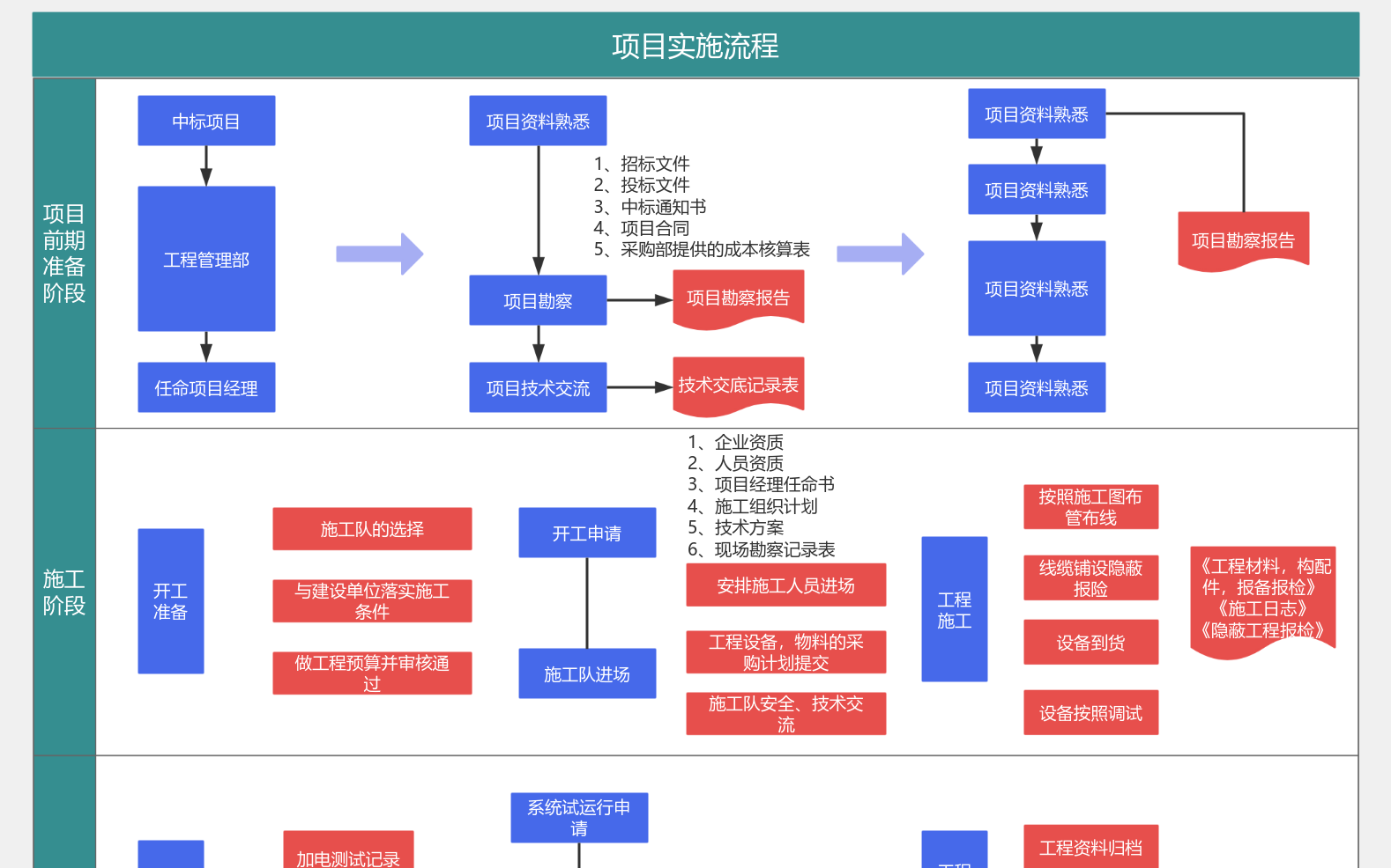 企业项目实施执行流程图 流程图模板_ProcessOn思维导图、流程图