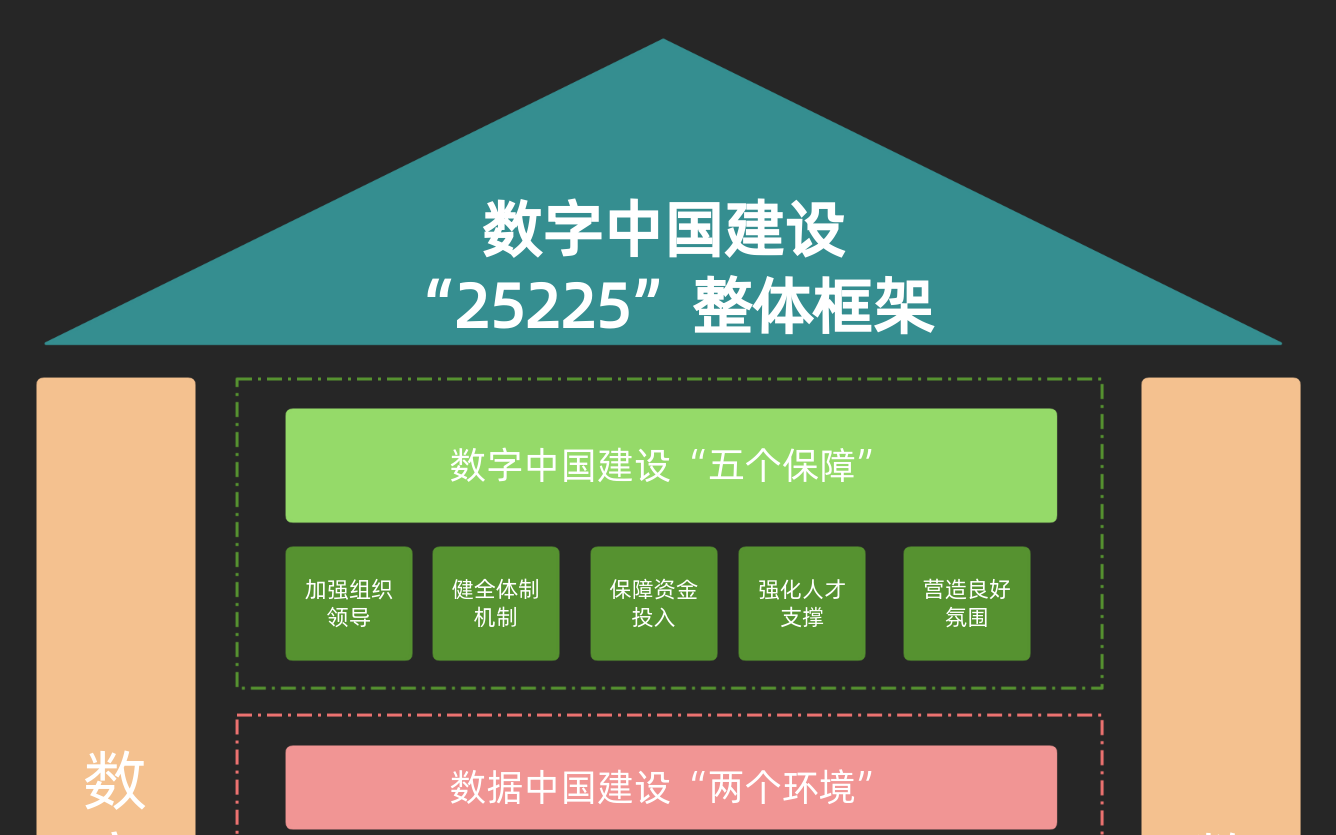 数字中国建设“25225”整体框架图 流程图模板_ProcessOn思维导图、流程图