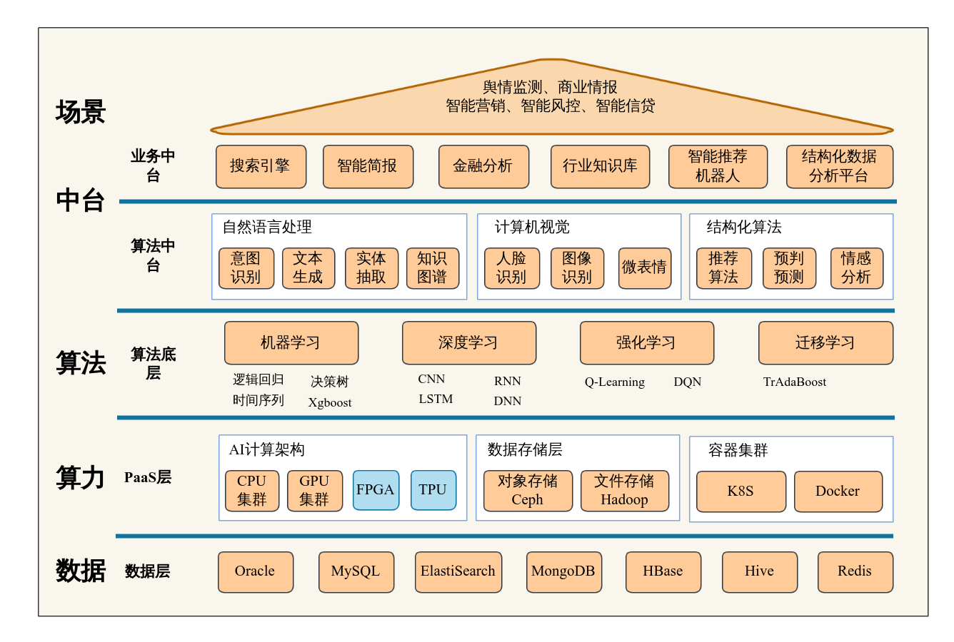 AI中台技术架构图 流程图模板_ProcessOn思维导图、流程图