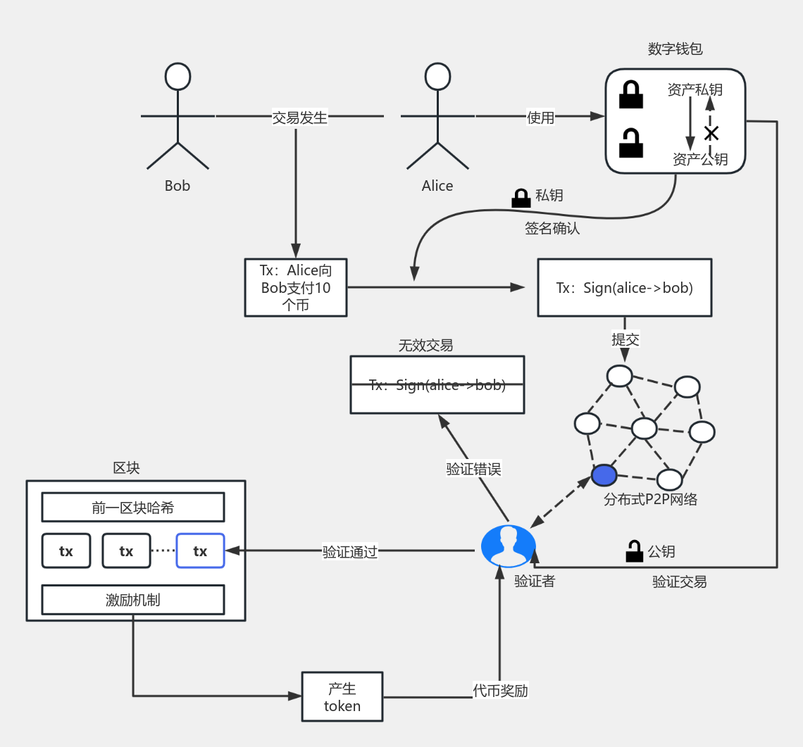 数字钱包流程图模板_ProcessOn思维导图、流程图