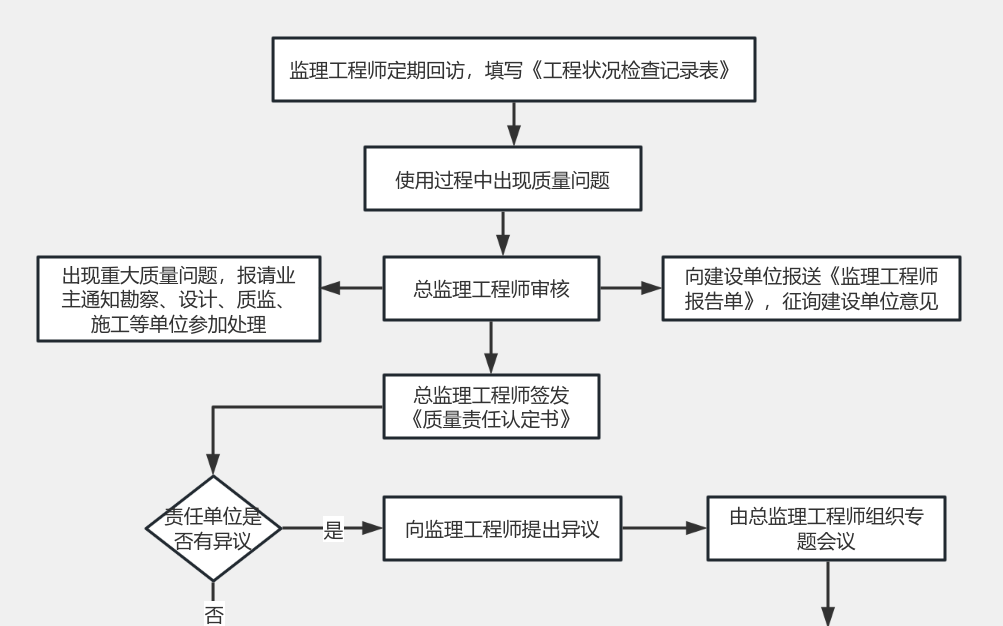 监理保修期工作流程 流程图模板_ProcessOn思维导图、流程图