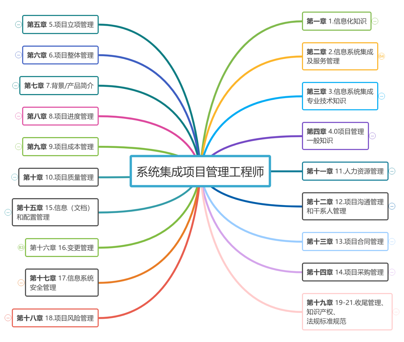 系统集成项目管理工程师思维导图模板_ProcessOn思维导图、流程图