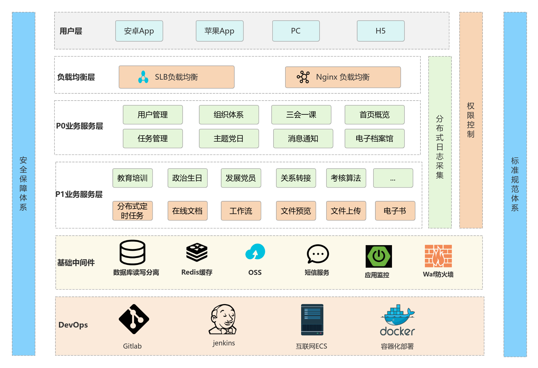 智慧党建技术架构图 流程图模板_ProcessOn思维导图、流程图