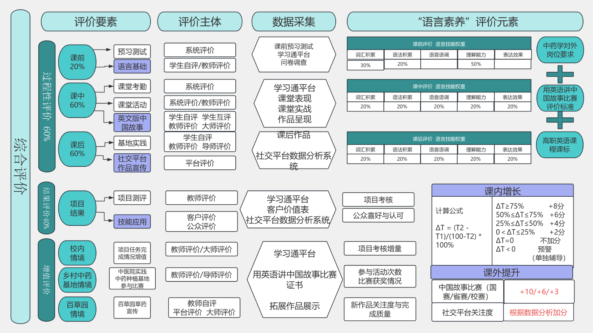 教学评价体系 流程图模板_ProcessOn思维导图、流程图