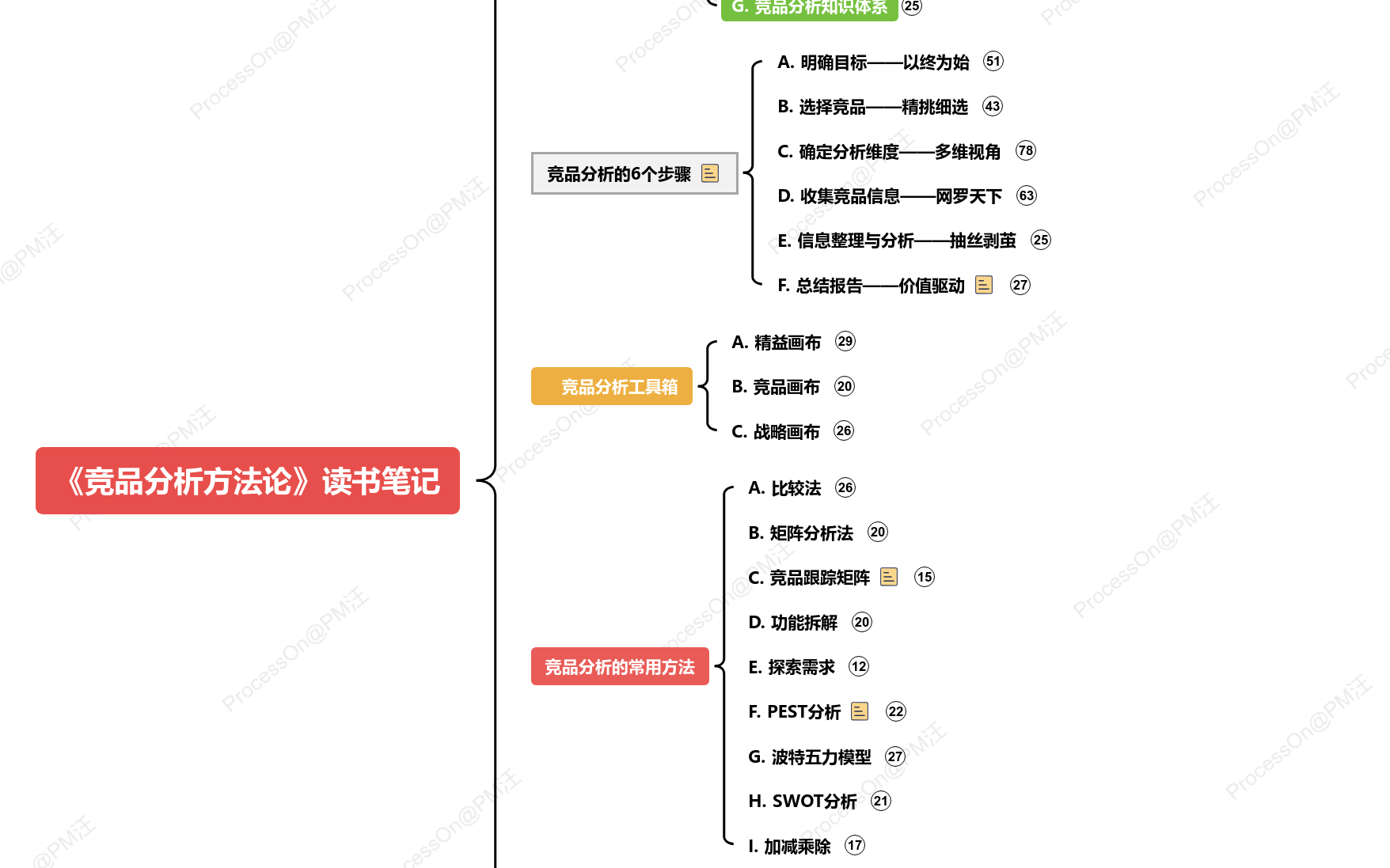 竞品分析方法论》读书笔记思维导图模板_ProcessOn思维导图、流程图