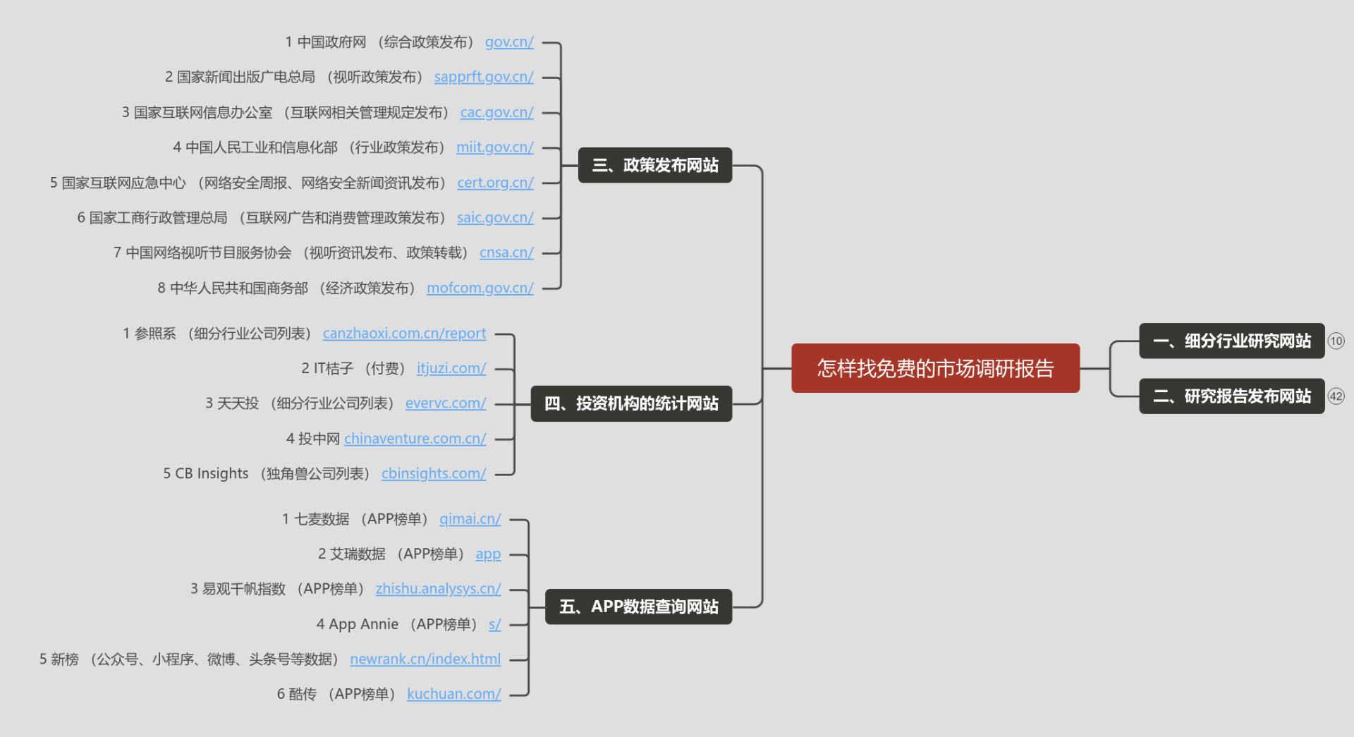 怎样找免费的市场调研报告思维导图模板_ProcessOn思维导图、流程图