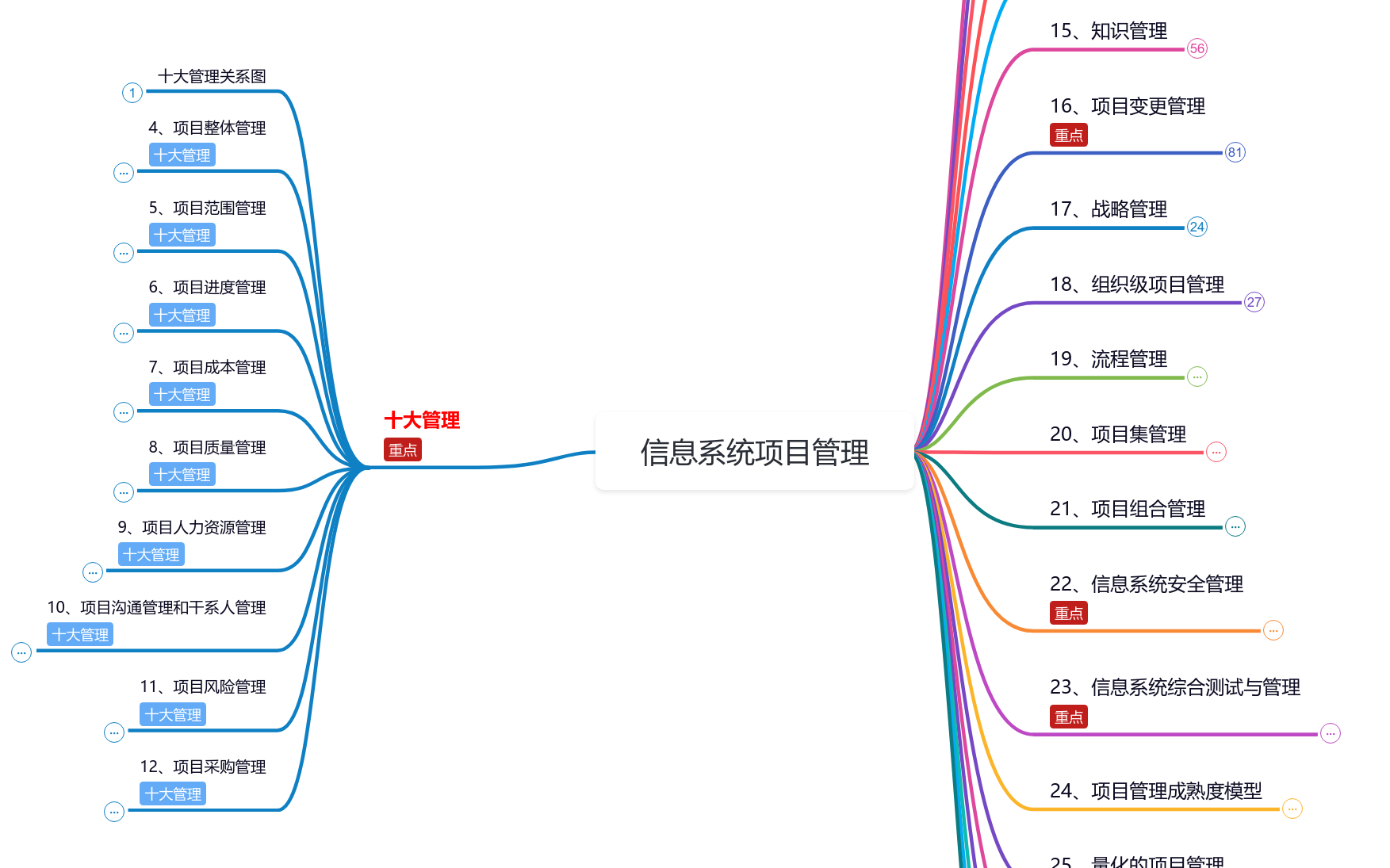 知识点脑图思维导图模板_ProcessOn思维导图、流程图
