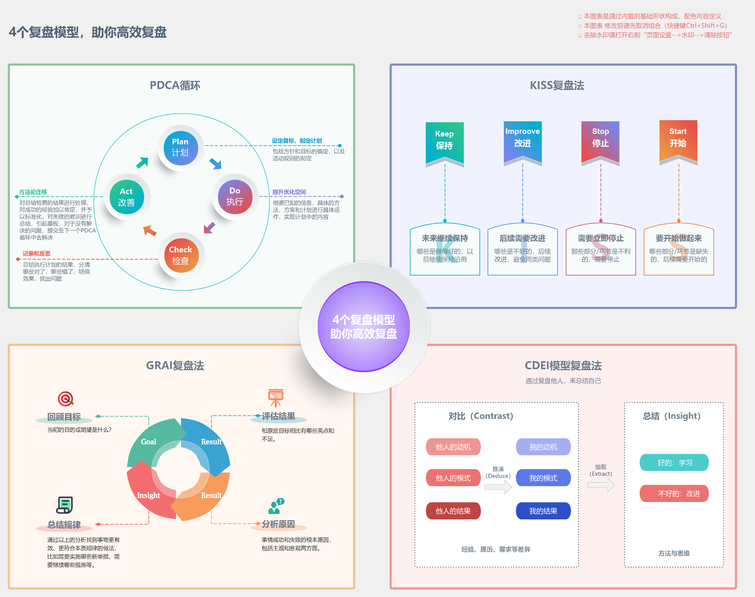 4个复盘模型,助你高效复盘 流程图模板_ProcessOn思维导图、流程图
