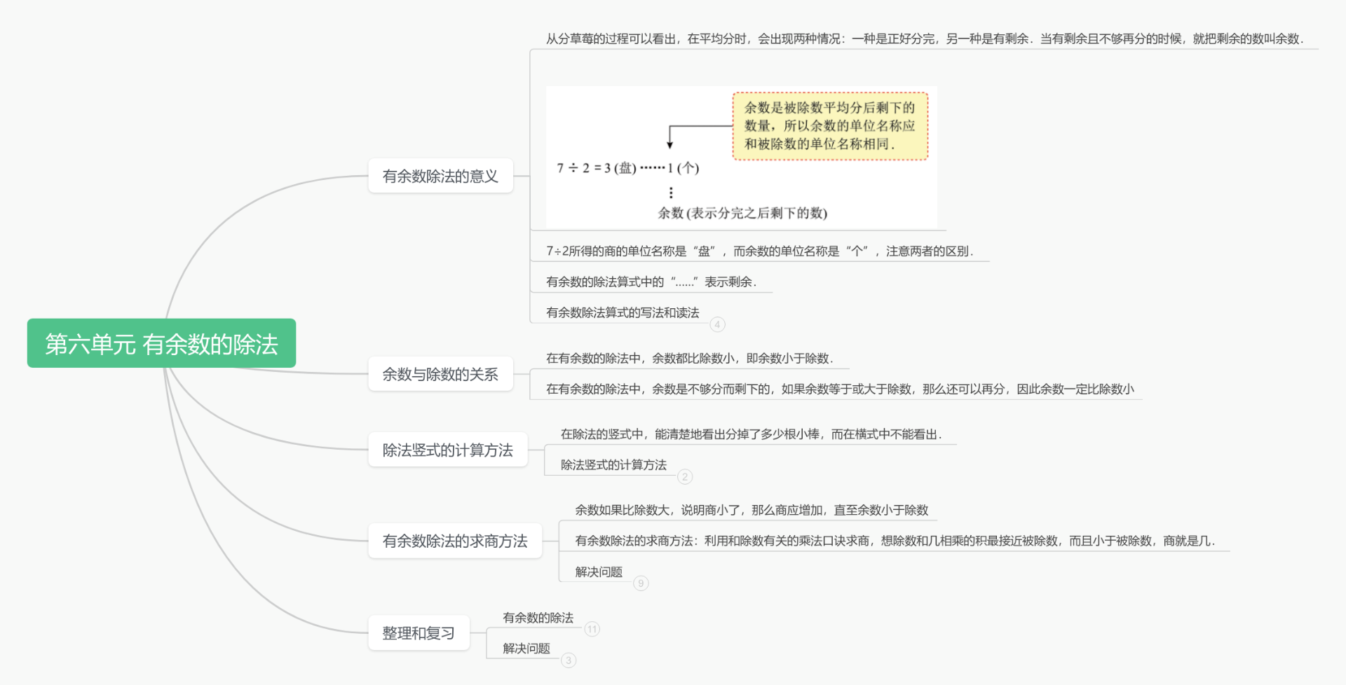 第六单元有余数的除法思维导图模板_ProcessOn思维导图、流程图